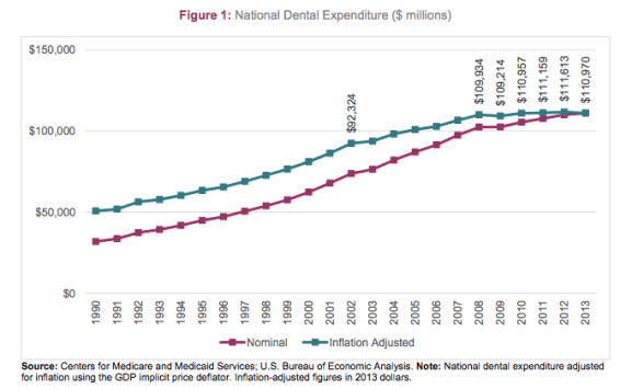 Dental Expenditure